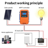MPPT Solar Controller Battery PV Intelligent Charging Load 60/80/100A Control Voltage DC Output Set Total Power 12V/24V/36V/48V