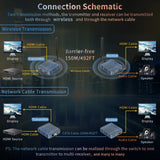 150m 1080p 4K Wireless HDMI-Compatible Video Transmitter and Receiver Network Cable Extender for Camera Laptop PC To TV Monitor