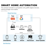 Tuya Zigbee 3.0 Signal Repeater Extender For Smart Home Devices, Smart Automation Gateway, EU Plug