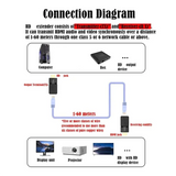 2Pcs 60M -Compatible Extender Rj45 Cat6 Cable 1080P Ethernet Extender Video Transmitter Adapter