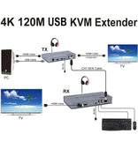 4K 120M KVM Extender Via RJ45 Cat6 Cat7 Cable HDMI HDMI Extender Video Transmitter Receiver Support Laptop USB Mouse Keyboard