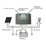 CM5048 Intelligent Solar Charge And Discharge Controller 48V 50A Solar Photovoltaic Power